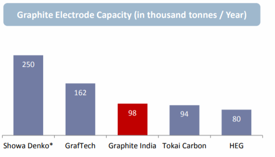 Graphite Electrode Capacity