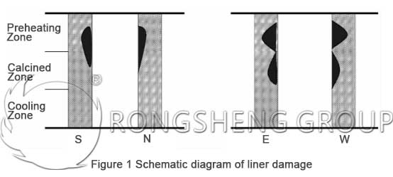 Analysis on the Damage of Refractory Brick Lining for Lime Shaft Kiln