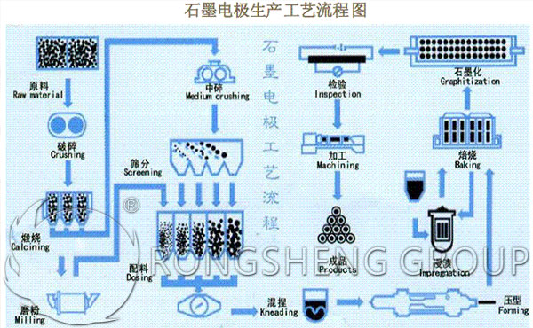 Graphite Electrode Process Flow